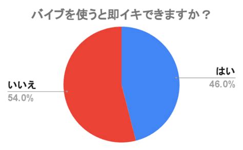 バイブ 使い方|性感帯を開発！即イキできるバイブの使い方、基本か。